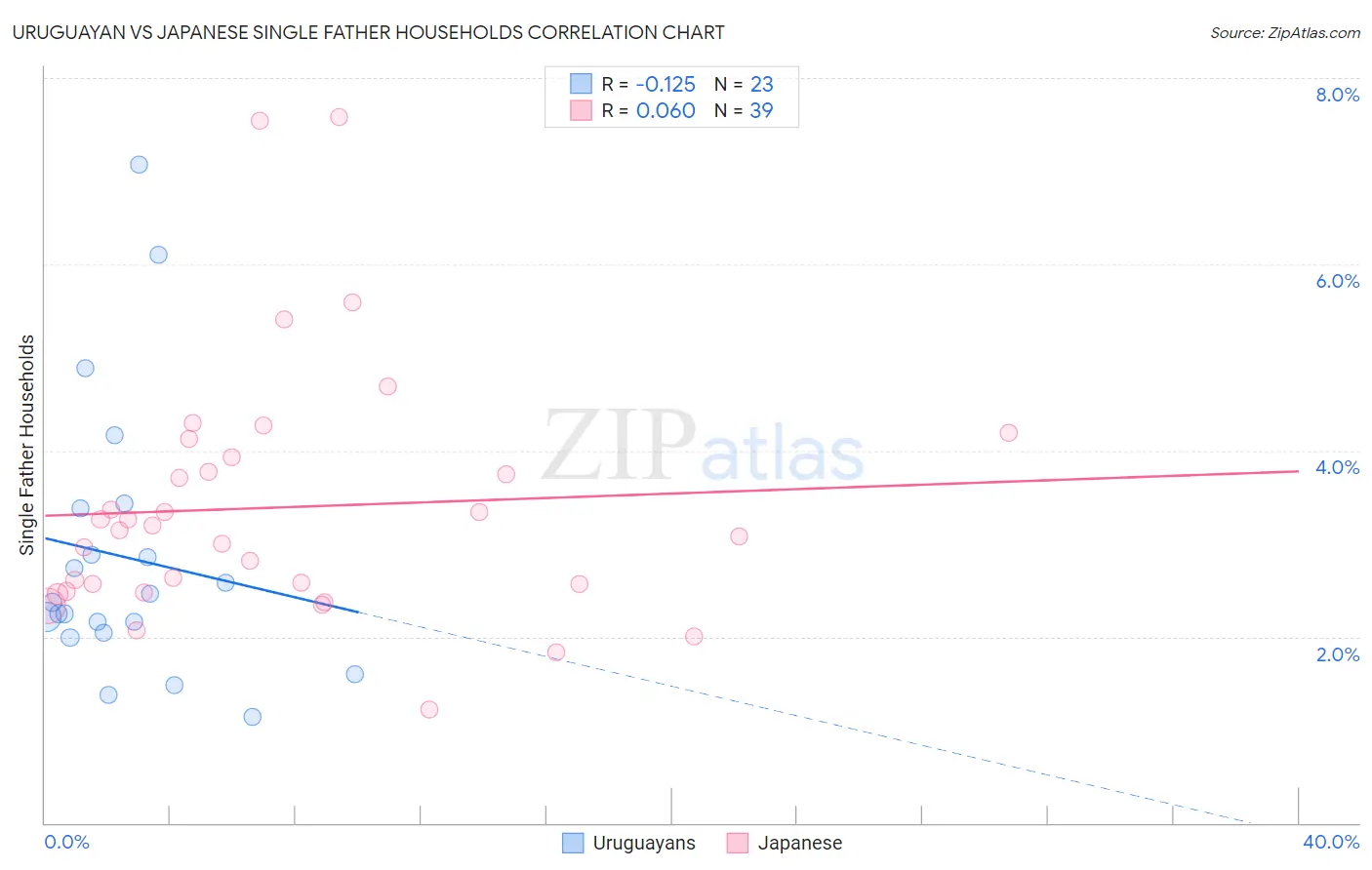 Uruguayan vs Japanese Single Father Households
