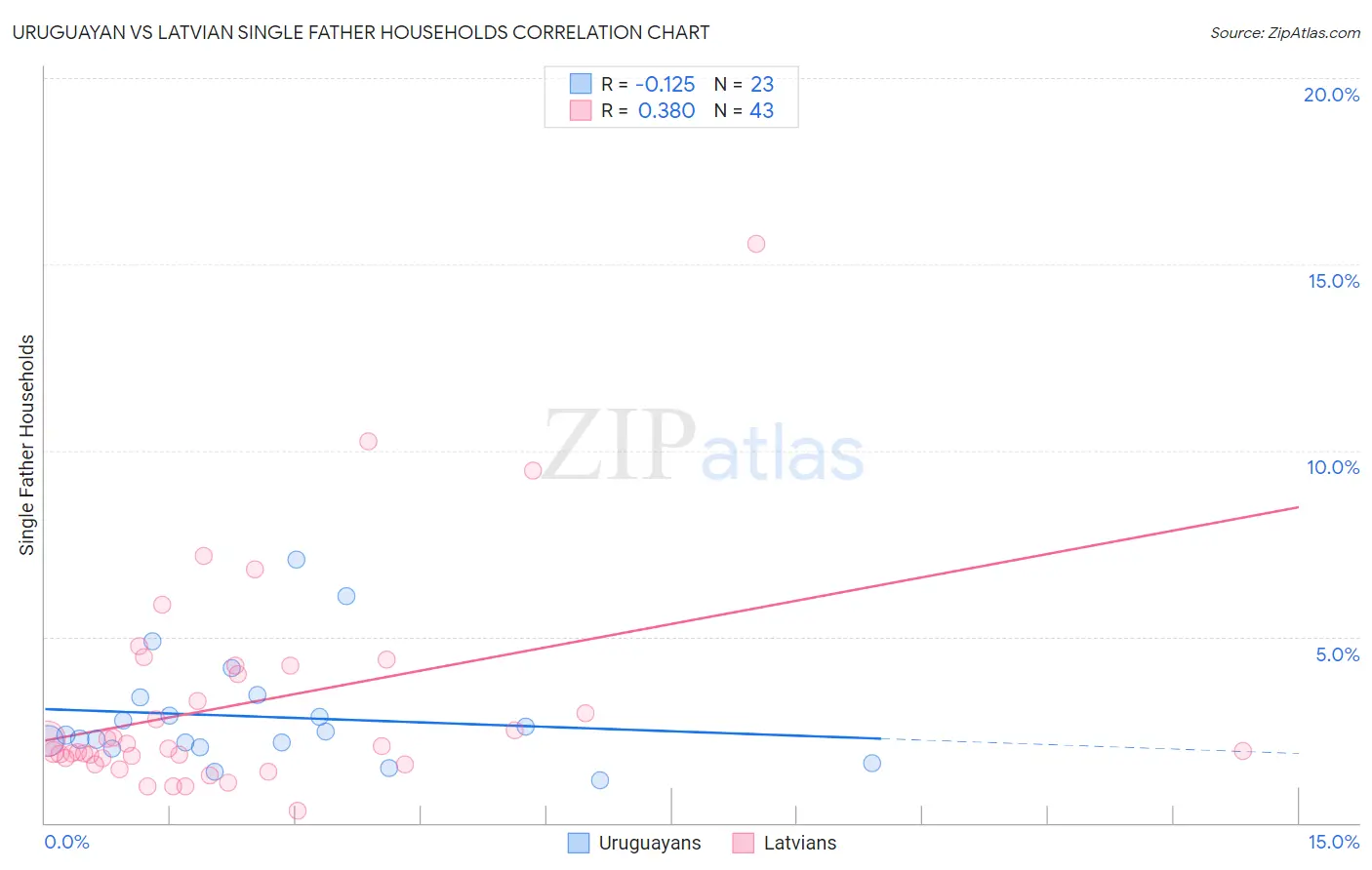 Uruguayan vs Latvian Single Father Households