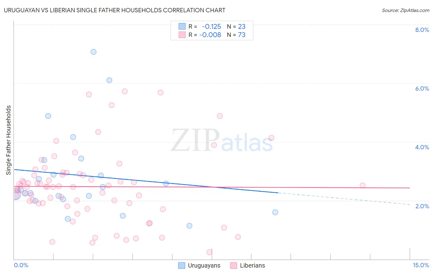 Uruguayan vs Liberian Single Father Households