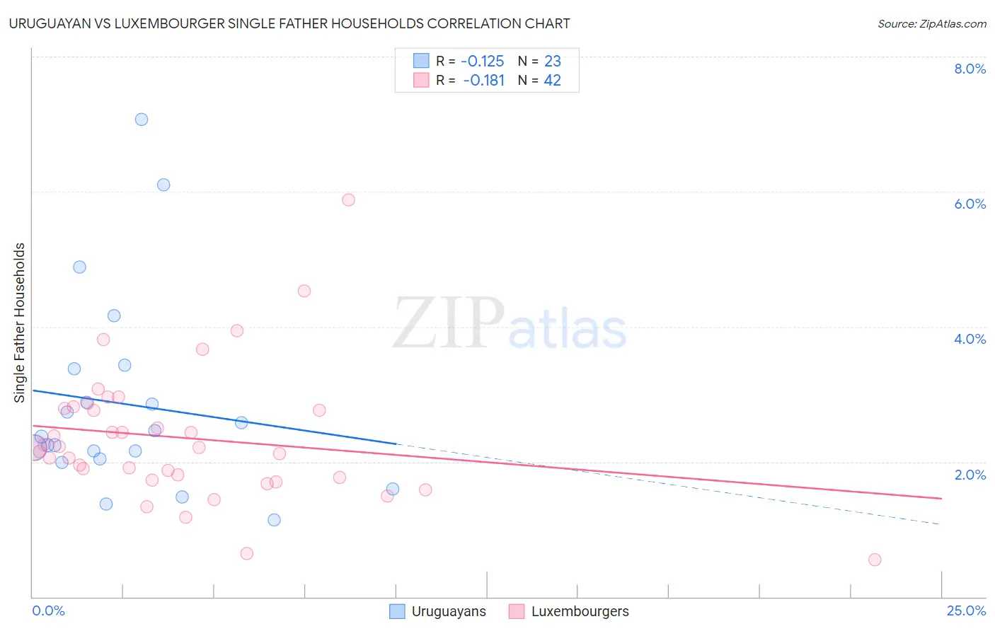 Uruguayan vs Luxembourger Single Father Households
