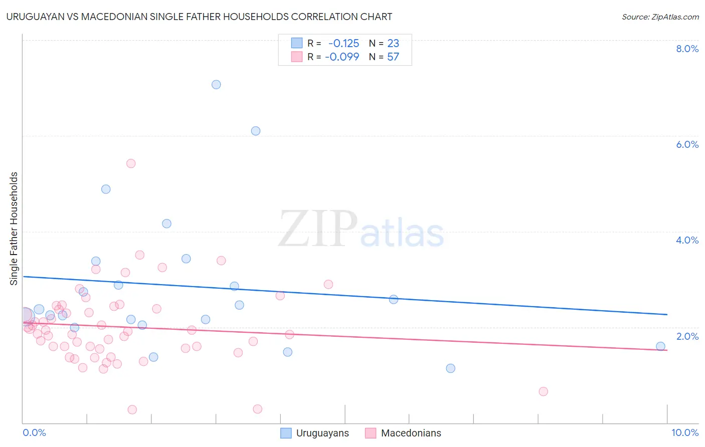 Uruguayan vs Macedonian Single Father Households