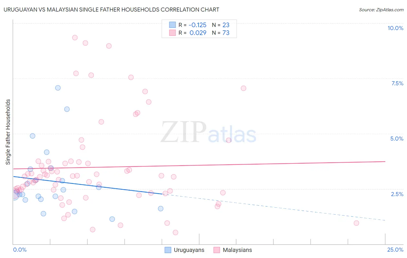 Uruguayan vs Malaysian Single Father Households