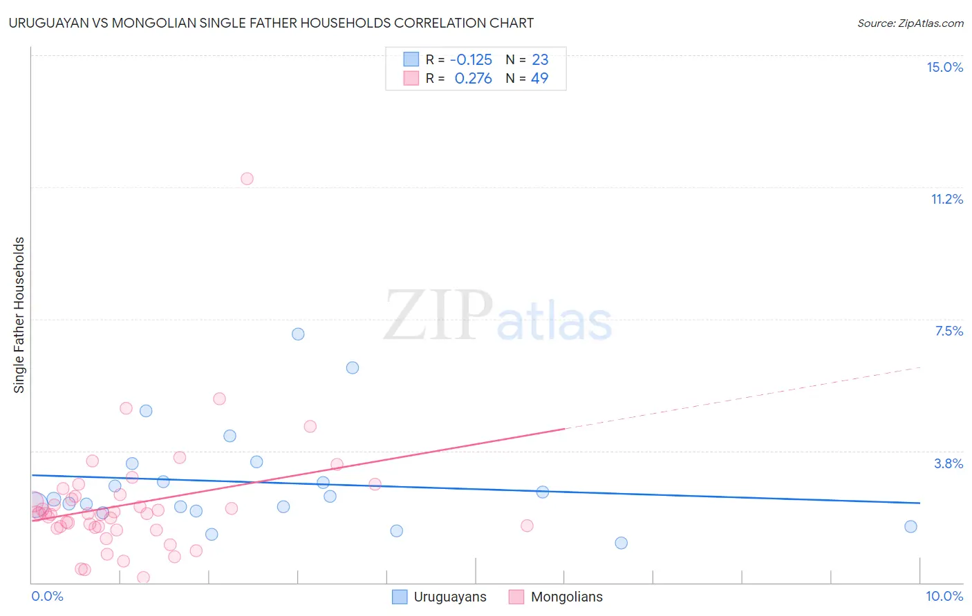 Uruguayan vs Mongolian Single Father Households