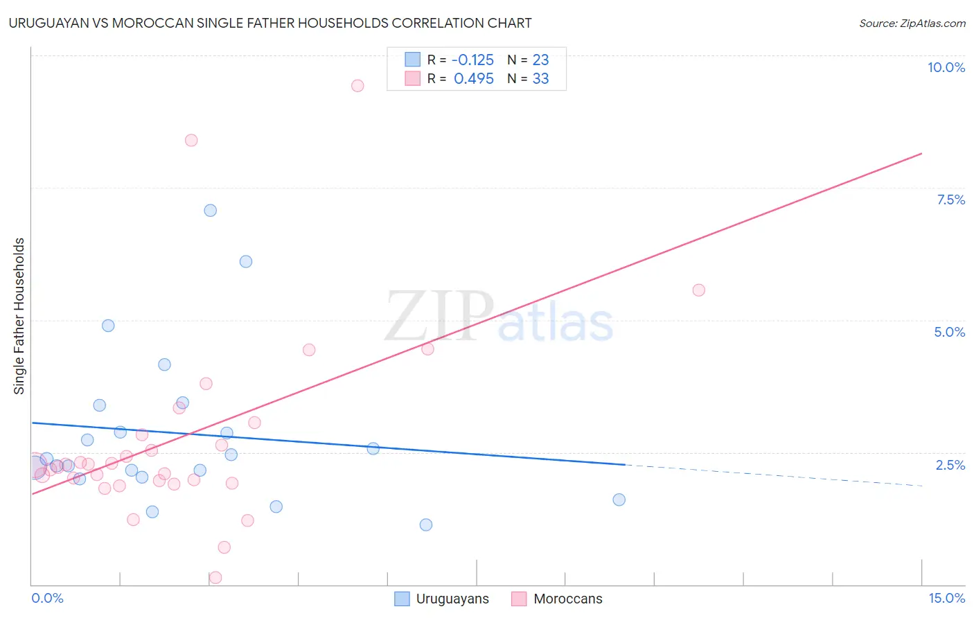 Uruguayan vs Moroccan Single Father Households