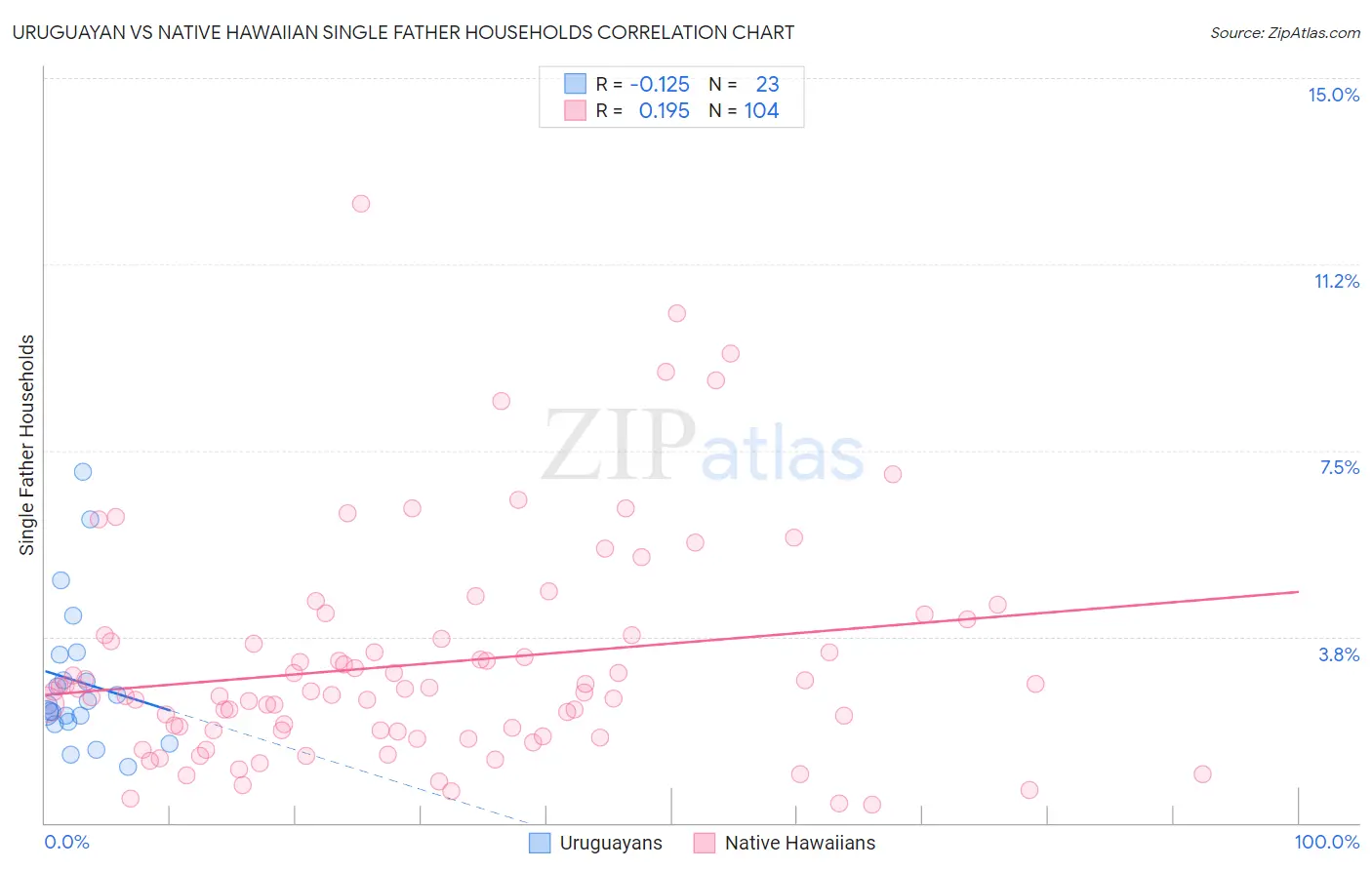 Uruguayan vs Native Hawaiian Single Father Households