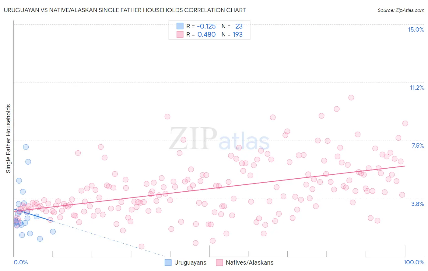 Uruguayan vs Native/Alaskan Single Father Households