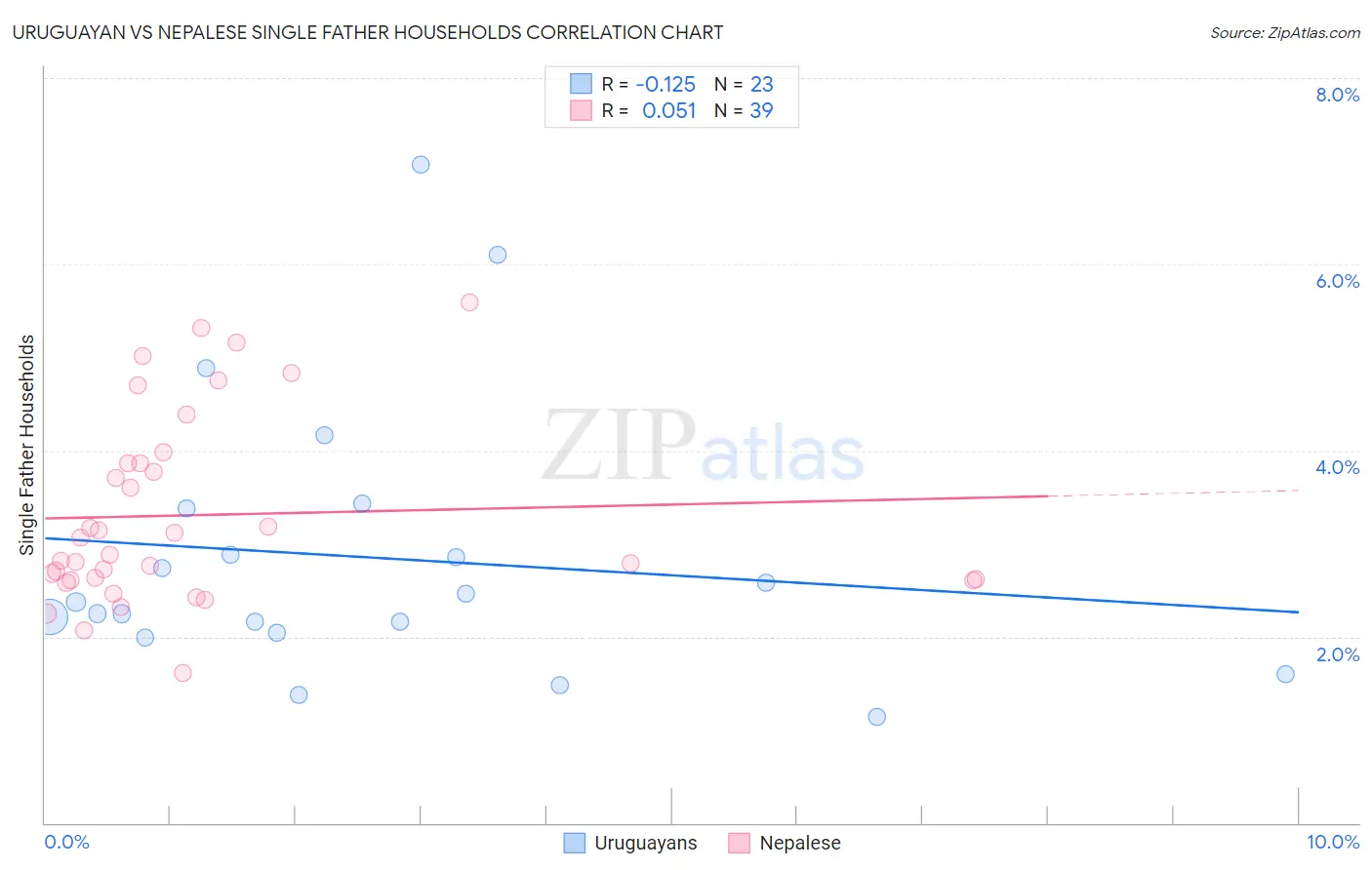Uruguayan vs Nepalese Single Father Households