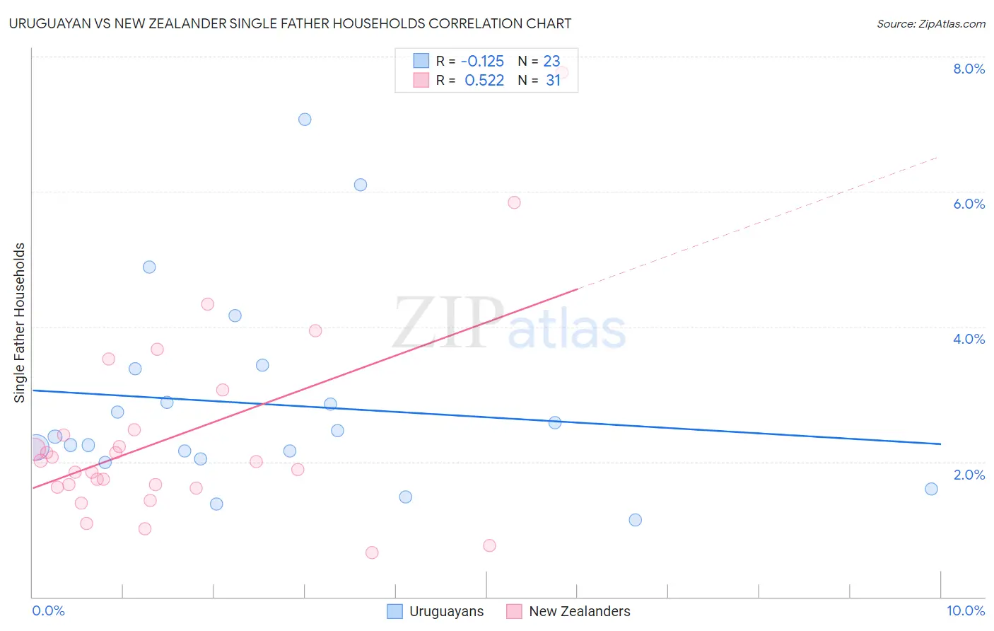 Uruguayan vs New Zealander Single Father Households