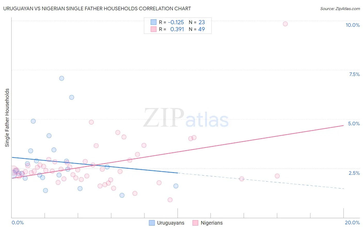 Uruguayan vs Nigerian Single Father Households