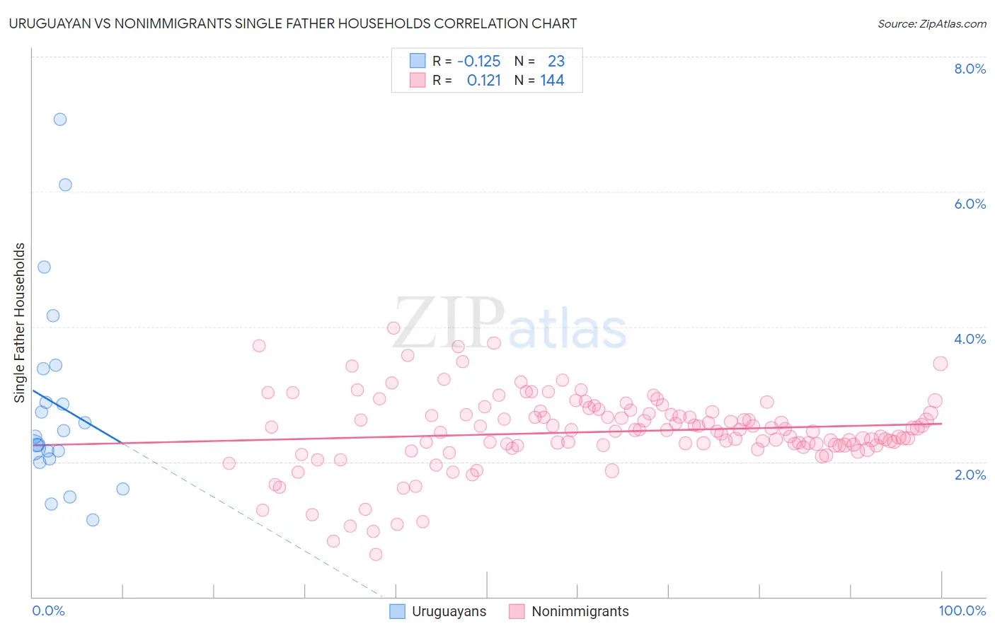 Uruguayan vs Nonimmigrants Single Father Households