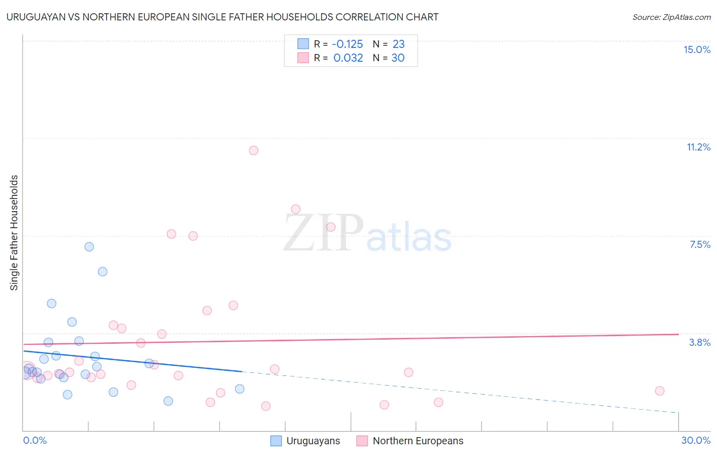 Uruguayan vs Northern European Single Father Households