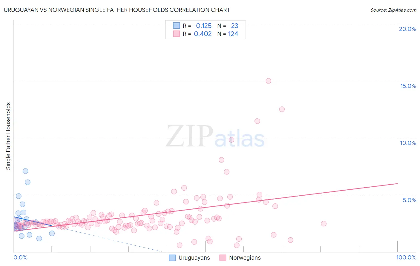 Uruguayan vs Norwegian Single Father Households