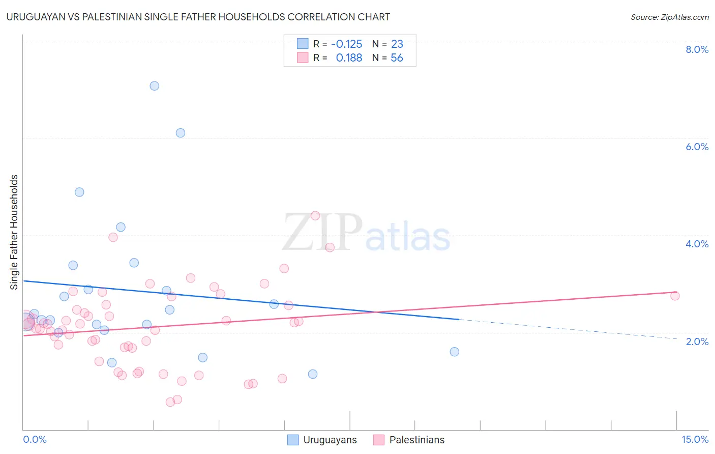 Uruguayan vs Palestinian Single Father Households