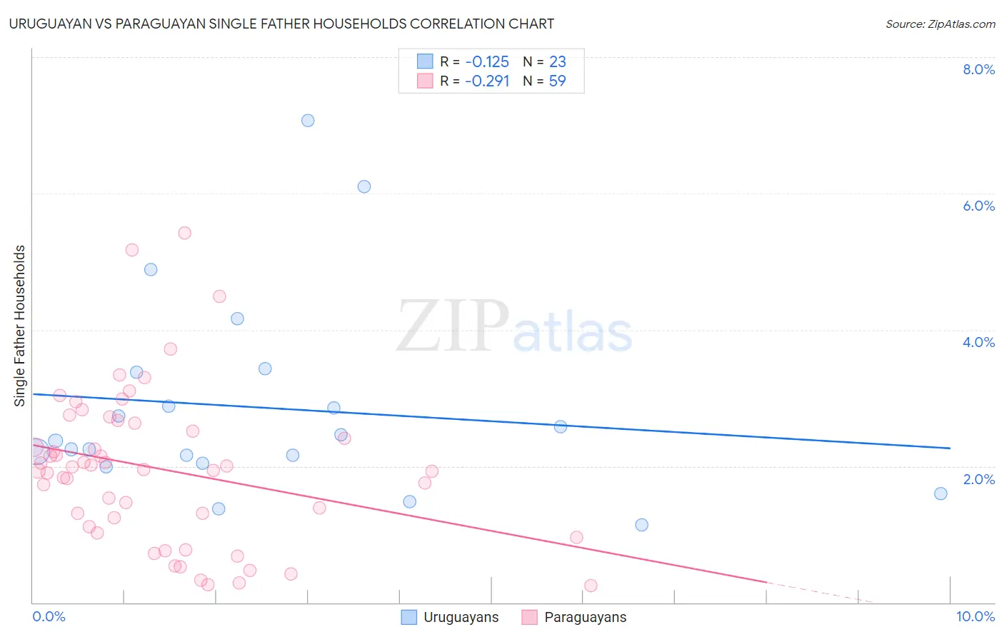 Uruguayan vs Paraguayan Single Father Households
