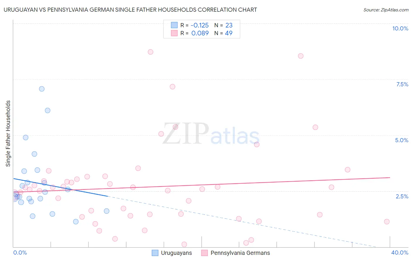 Uruguayan vs Pennsylvania German Single Father Households