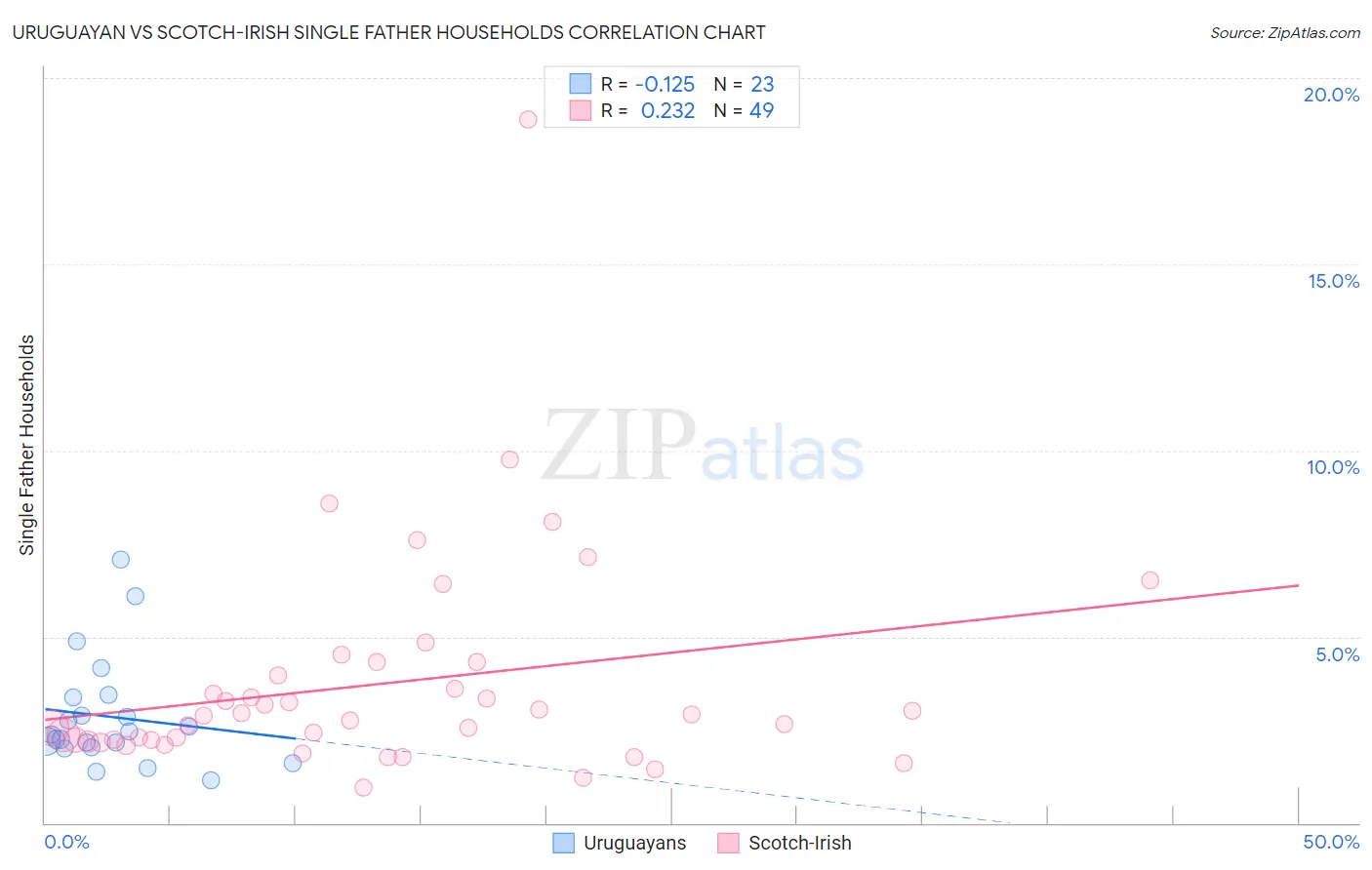 Uruguayan vs Scotch-Irish Single Father Households