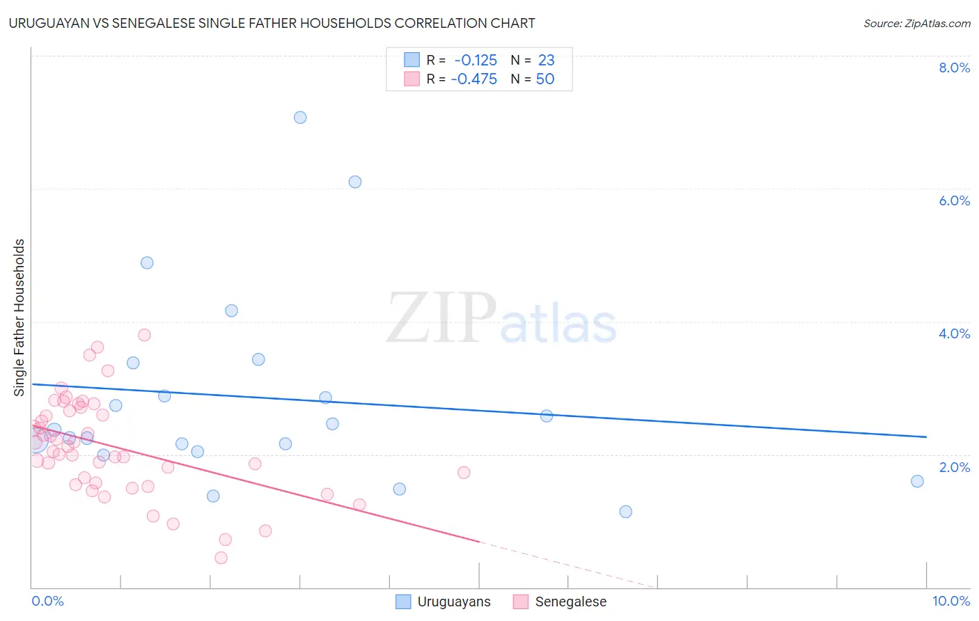 Uruguayan vs Senegalese Single Father Households