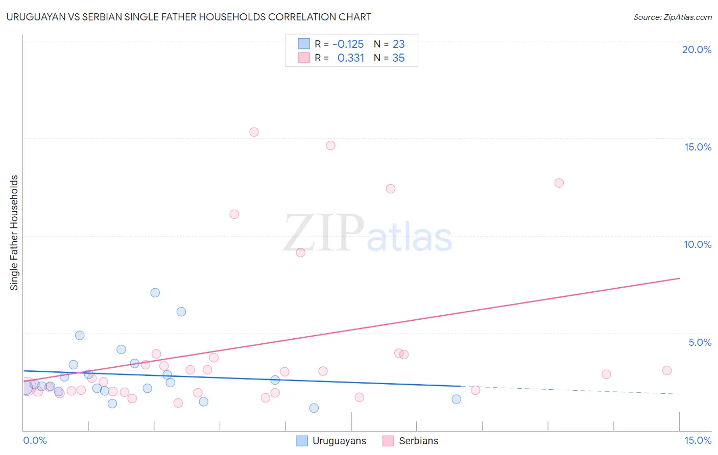 Uruguayan vs Serbian Single Father Households