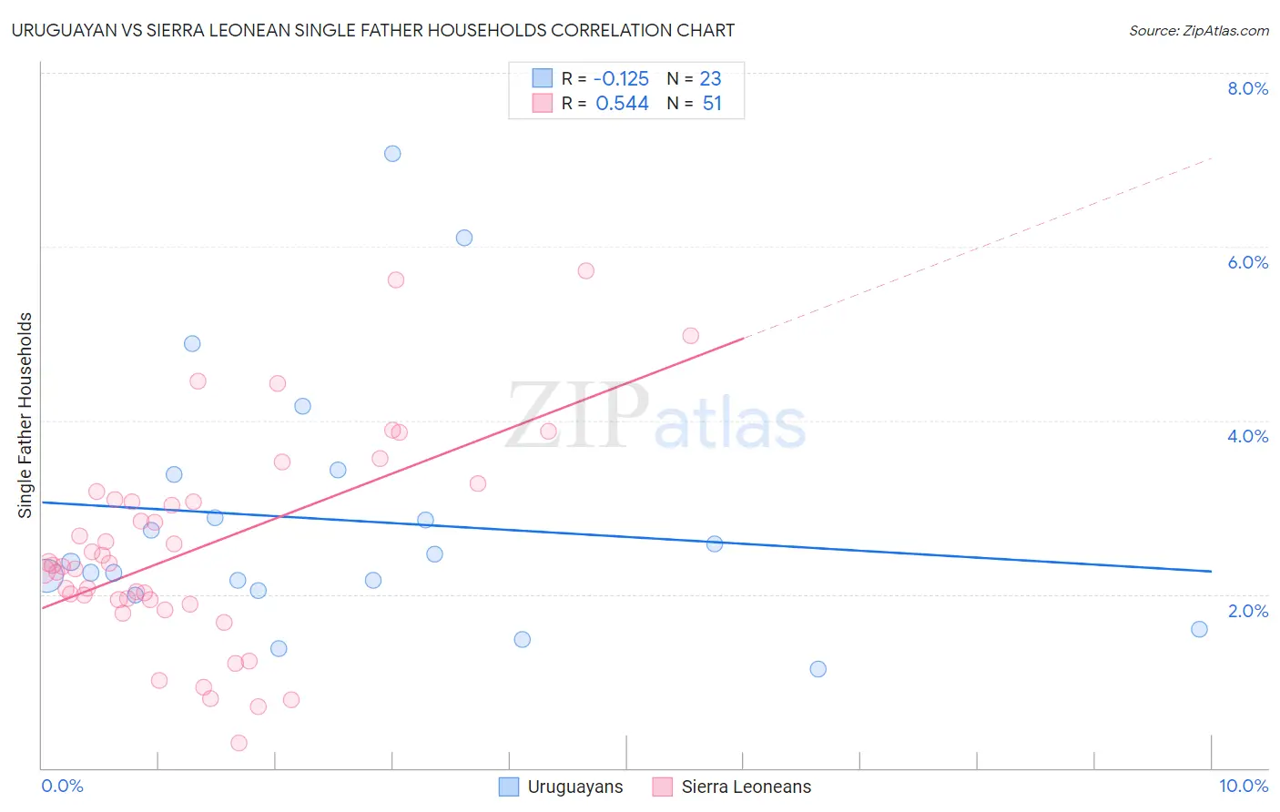 Uruguayan vs Sierra Leonean Single Father Households