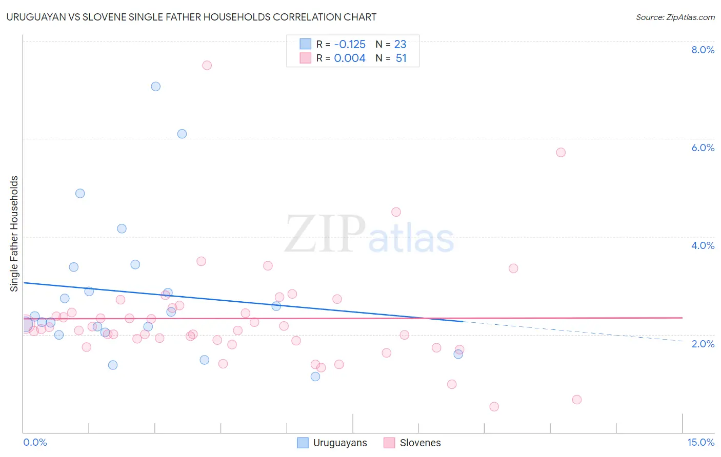 Uruguayan vs Slovene Single Father Households