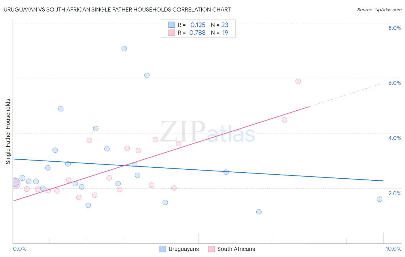 Uruguayan vs South African Single Father Households