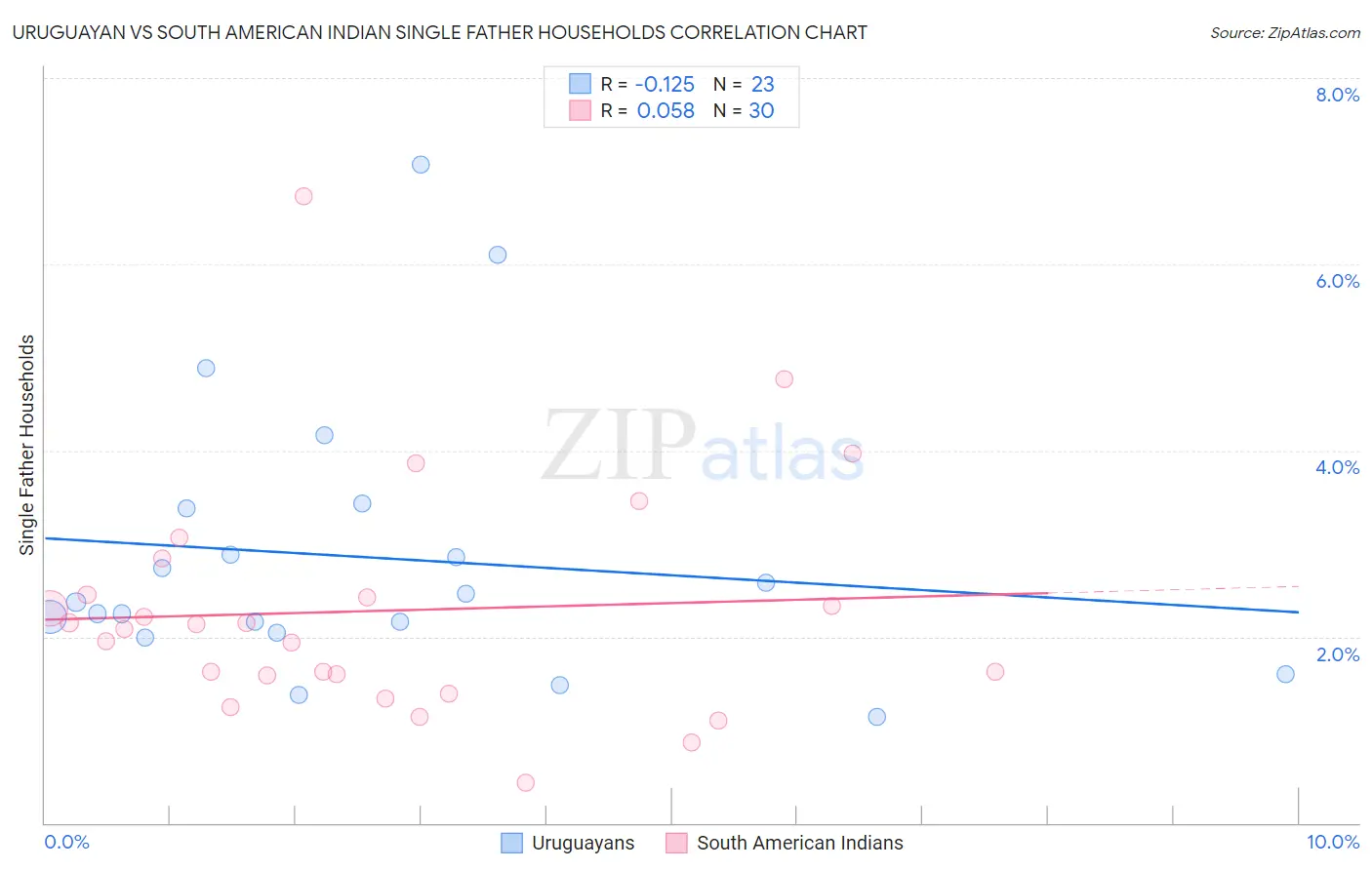Uruguayan vs South American Indian Single Father Households