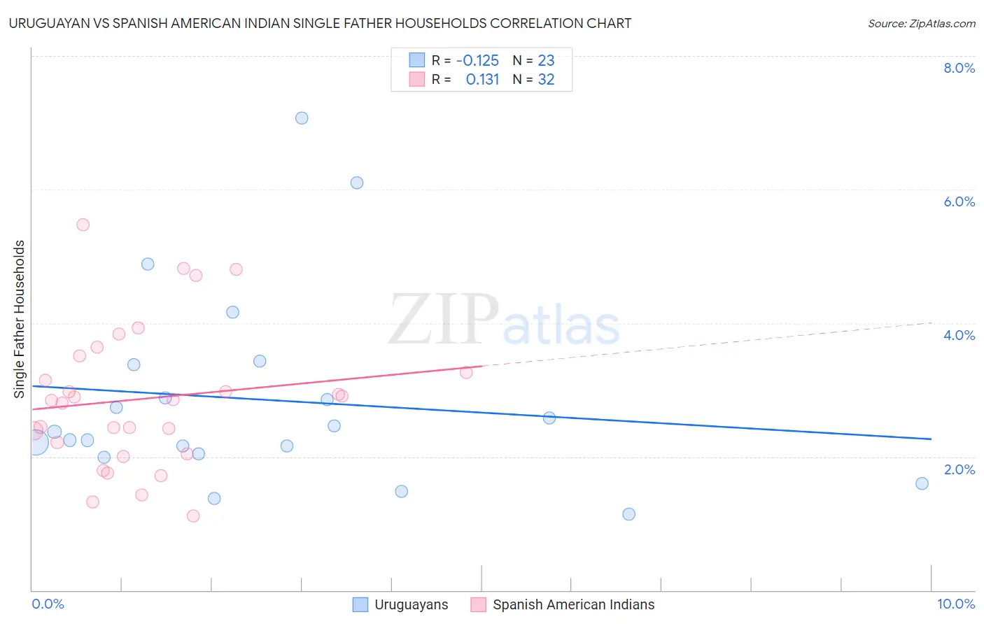 Uruguayan vs Spanish American Indian Single Father Households
