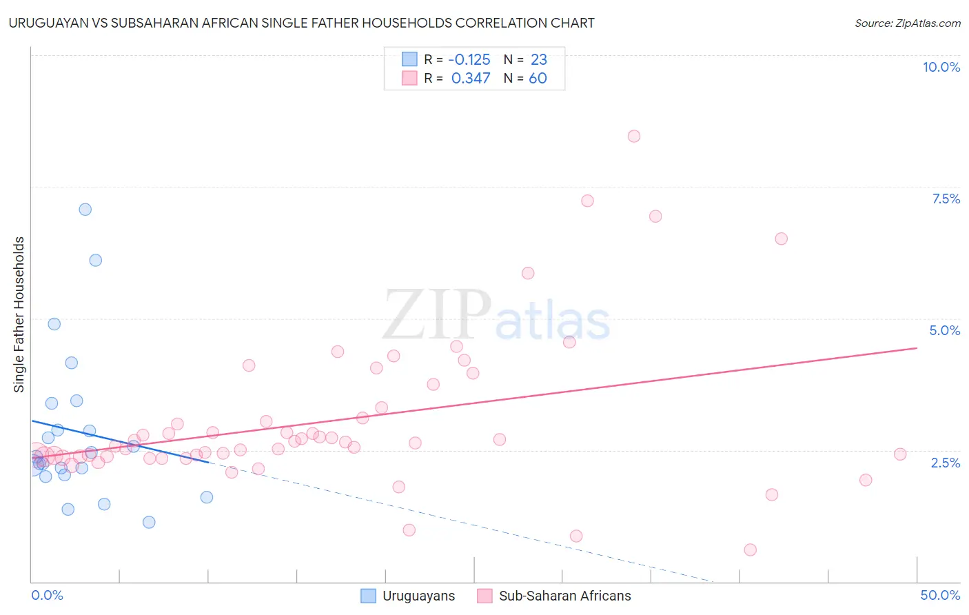 Uruguayan vs Subsaharan African Single Father Households