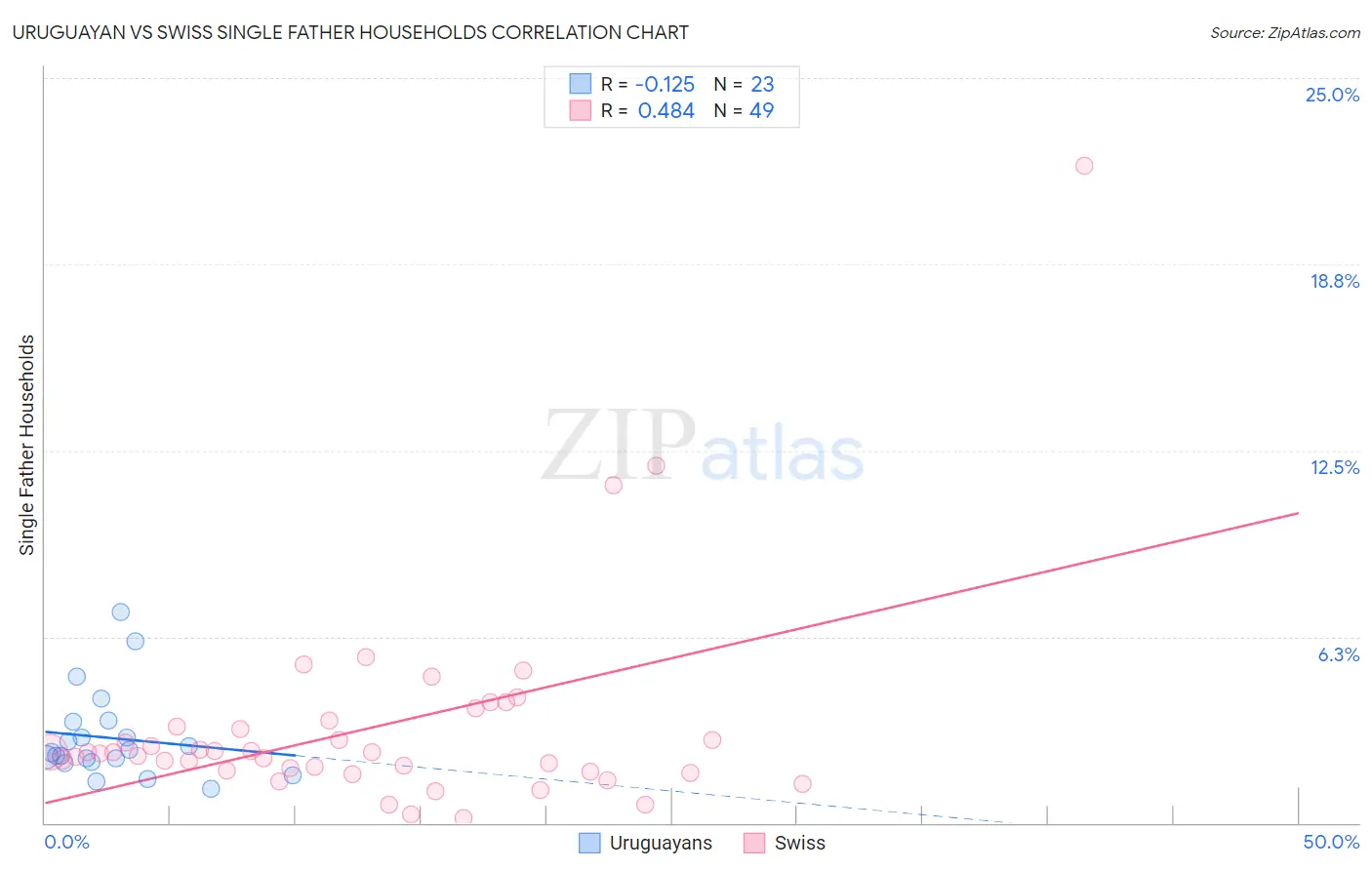 Uruguayan vs Swiss Single Father Households