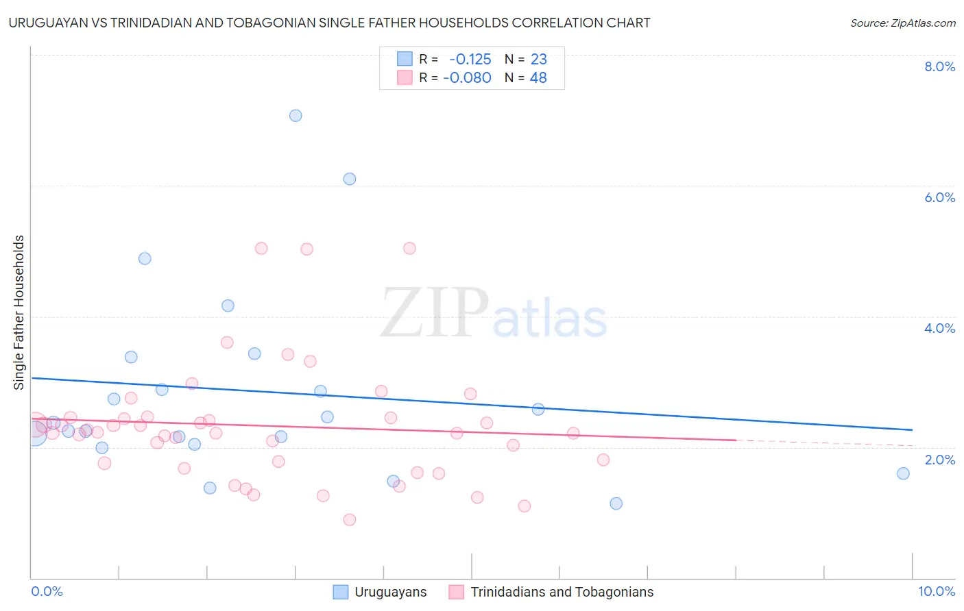 Uruguayan vs Trinidadian and Tobagonian Single Father Households
