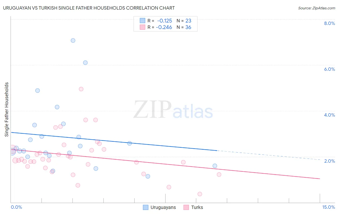 Uruguayan vs Turkish Single Father Households