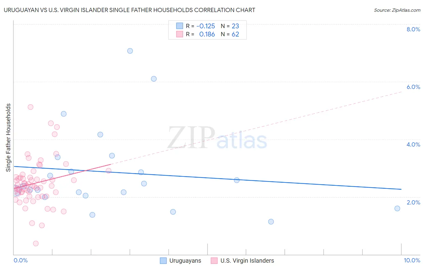 Uruguayan vs U.S. Virgin Islander Single Father Households