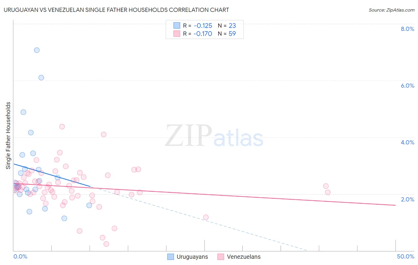 Uruguayan vs Venezuelan Single Father Households