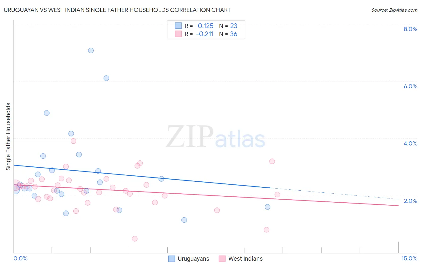 Uruguayan vs West Indian Single Father Households