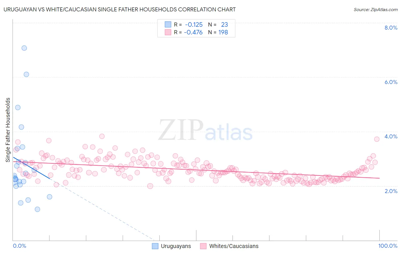 Uruguayan vs White/Caucasian Single Father Households