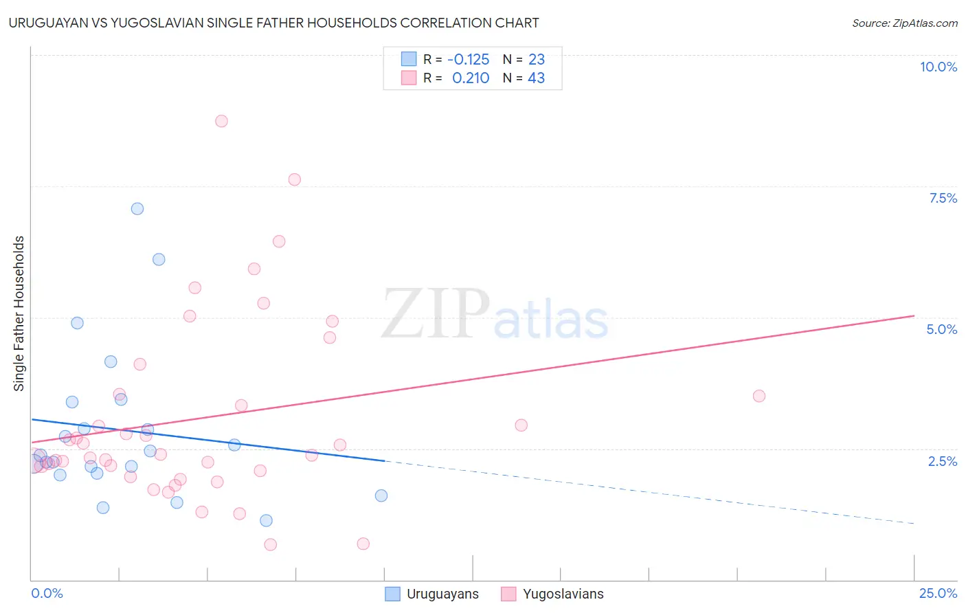 Uruguayan vs Yugoslavian Single Father Households
