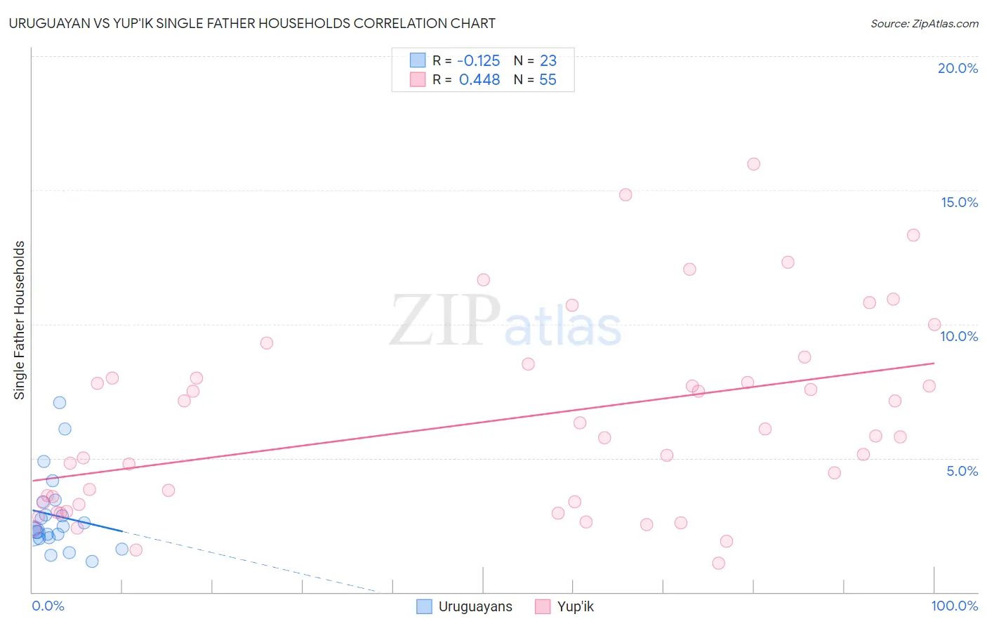 Uruguayan vs Yup'ik Single Father Households