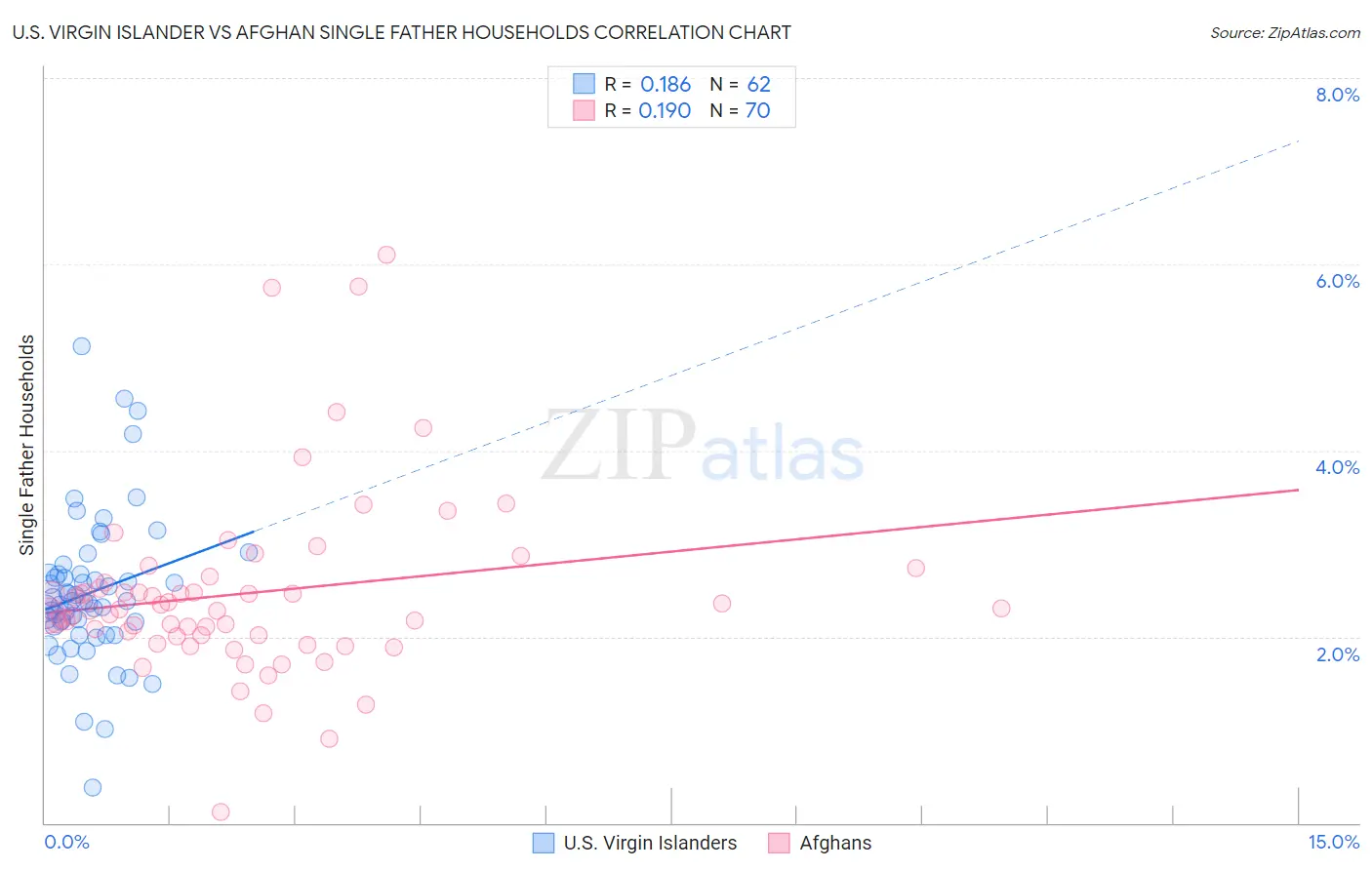 U.S. Virgin Islander vs Afghan Single Father Households