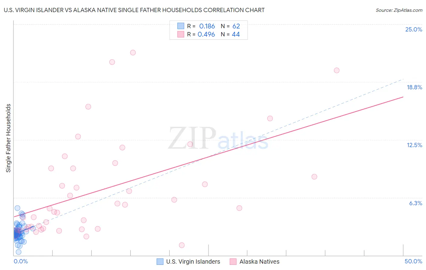 U.S. Virgin Islander vs Alaska Native Single Father Households