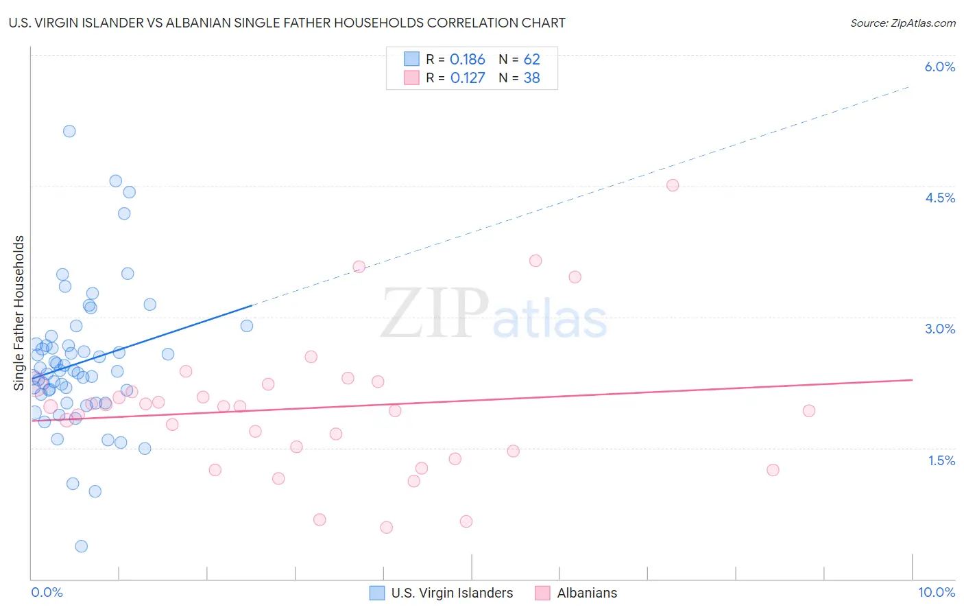 U.S. Virgin Islander vs Albanian Single Father Households