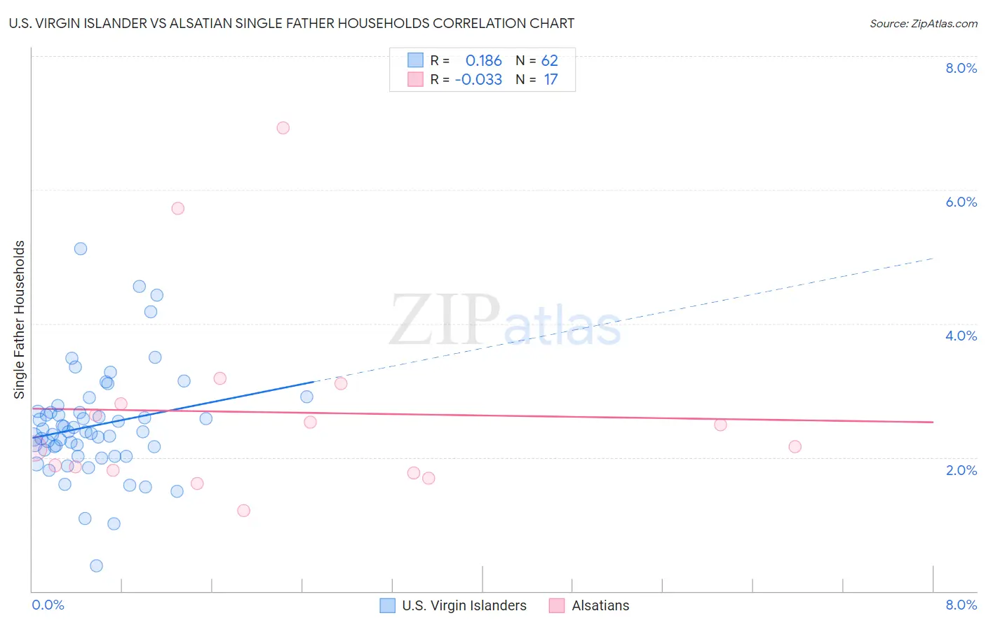 U.S. Virgin Islander vs Alsatian Single Father Households
