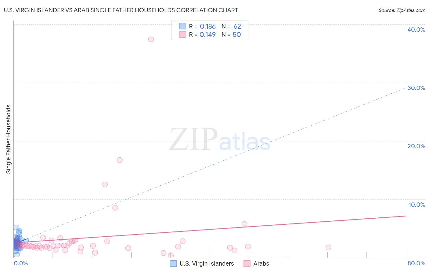 U.S. Virgin Islander vs Arab Single Father Households