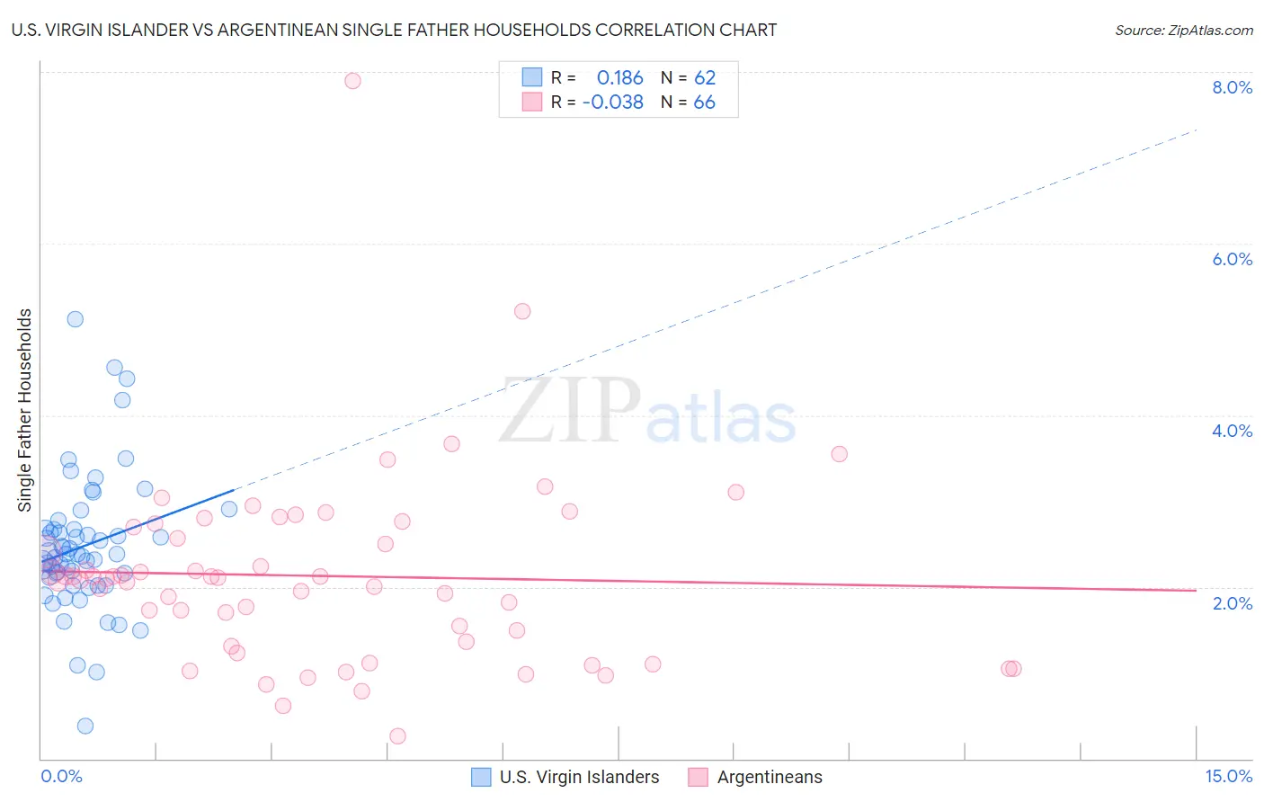 U.S. Virgin Islander vs Argentinean Single Father Households