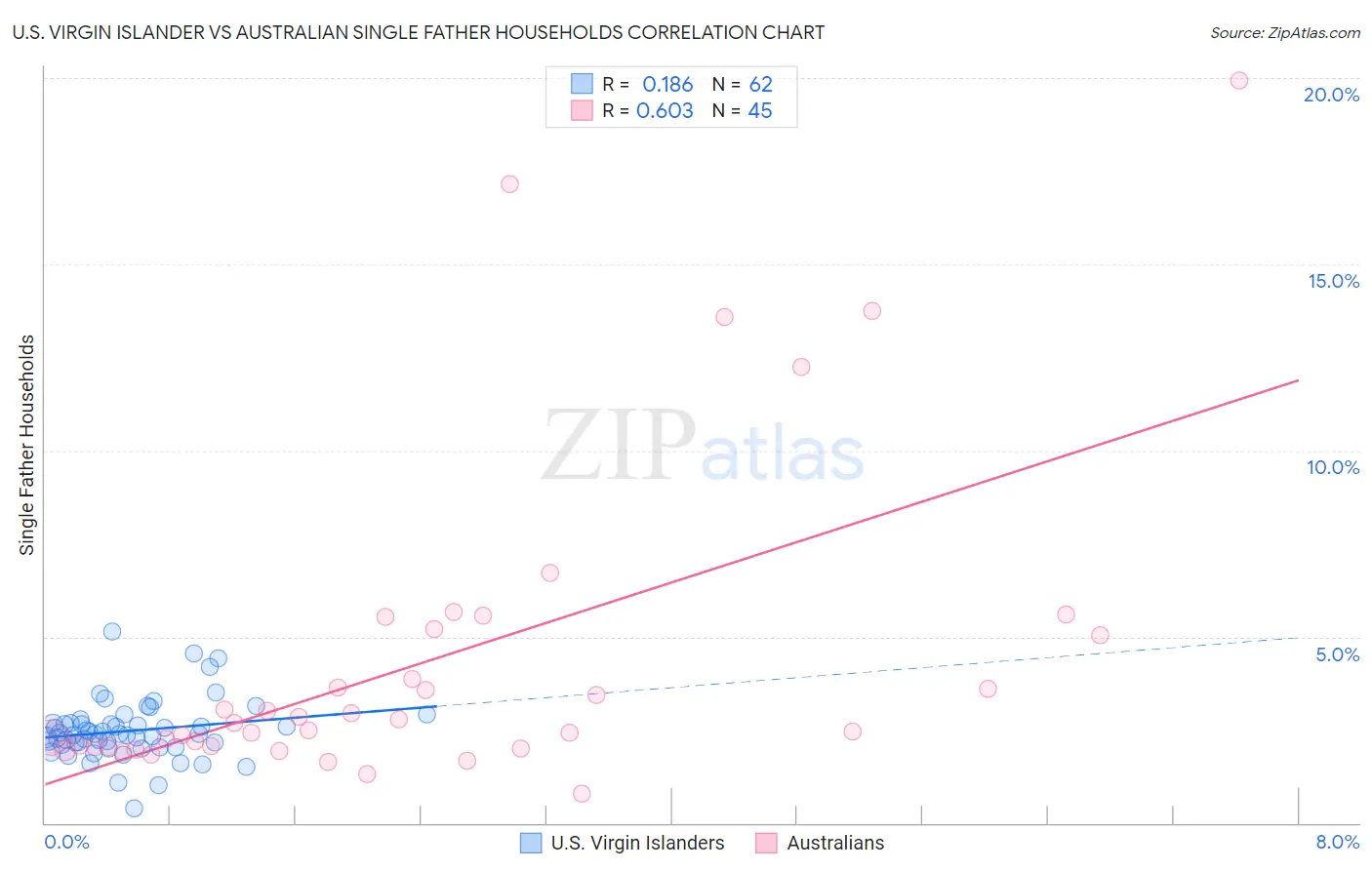 U.S. Virgin Islander vs Australian Single Father Households
