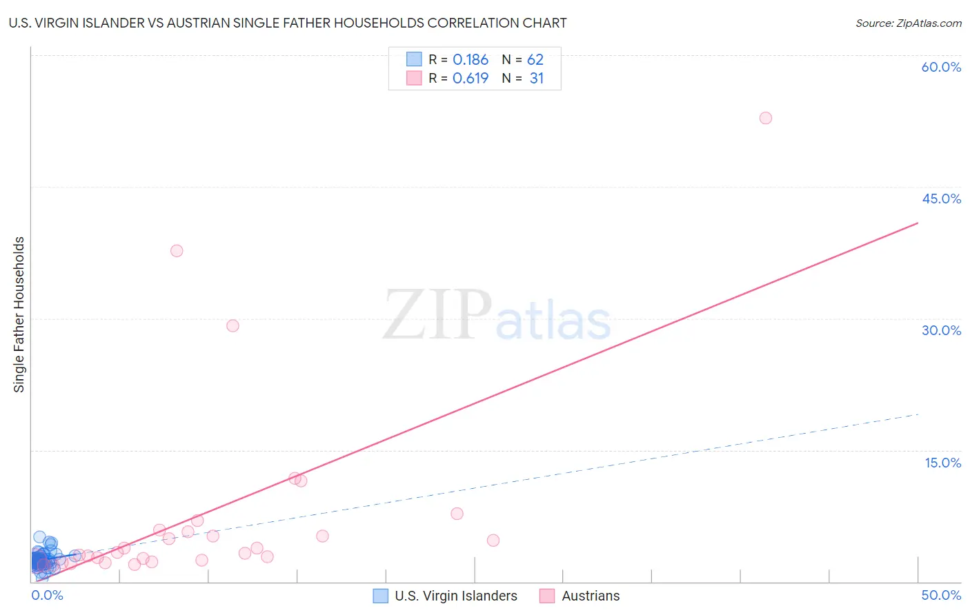 U.S. Virgin Islander vs Austrian Single Father Households