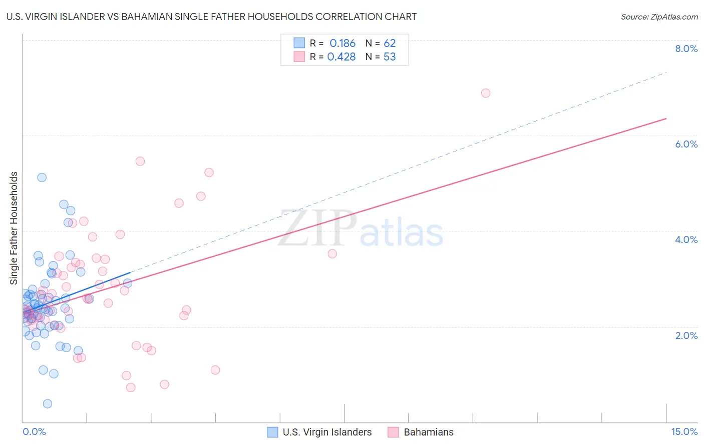 U.S. Virgin Islander vs Bahamian Single Father Households