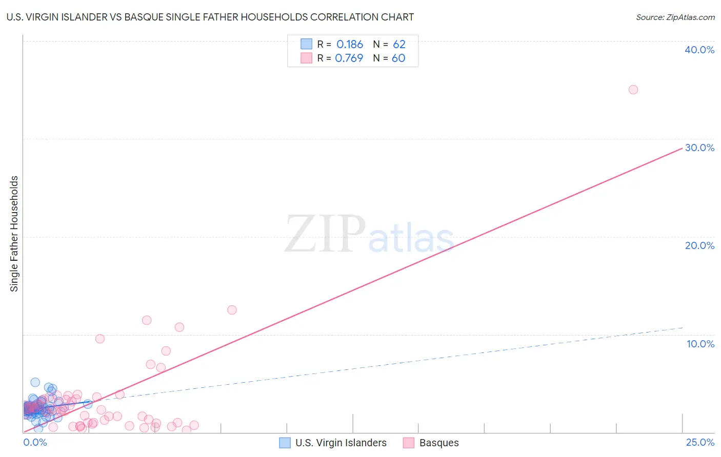 U.S. Virgin Islander vs Basque Single Father Households