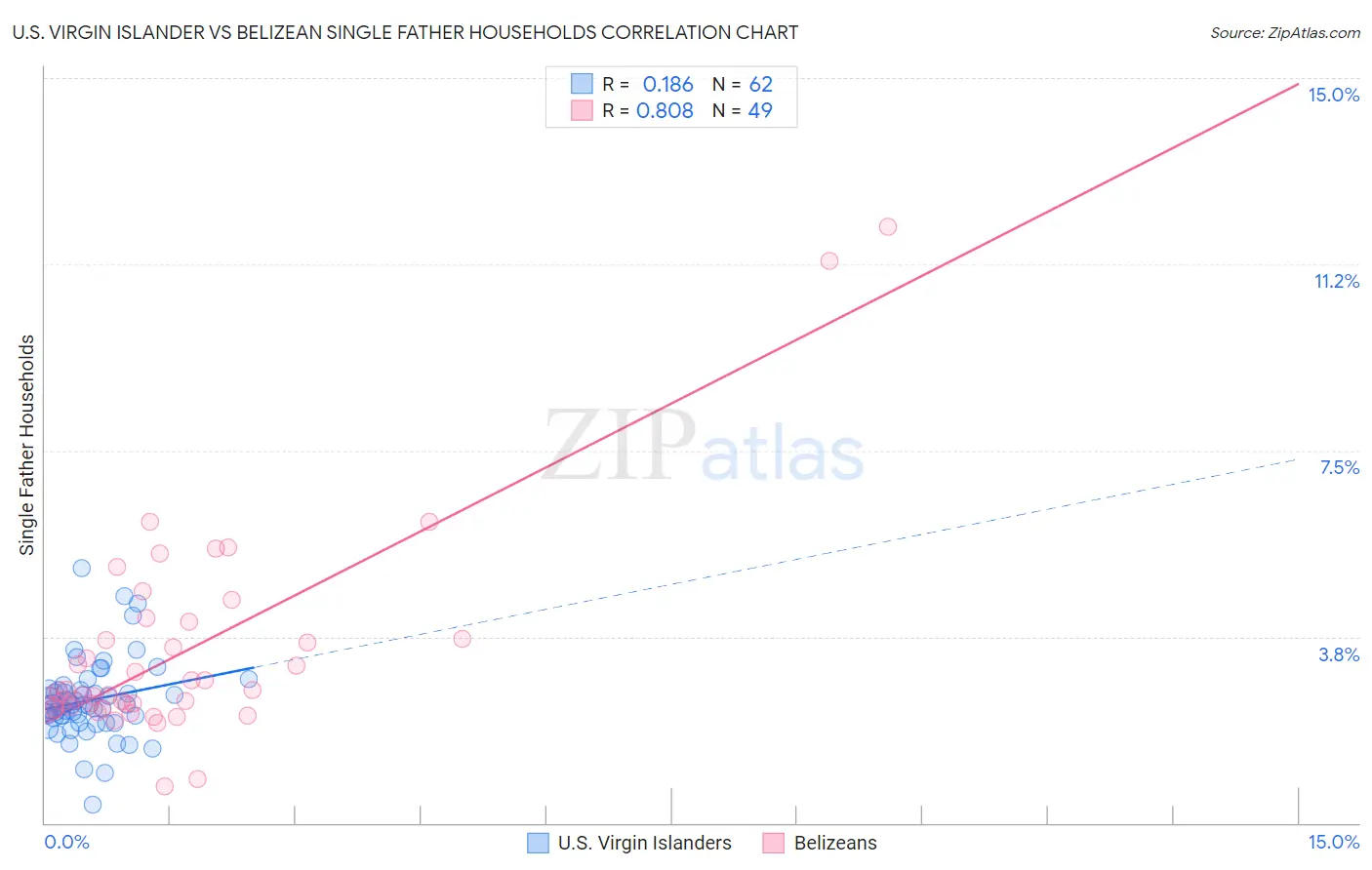 U.S. Virgin Islander vs Belizean Single Father Households