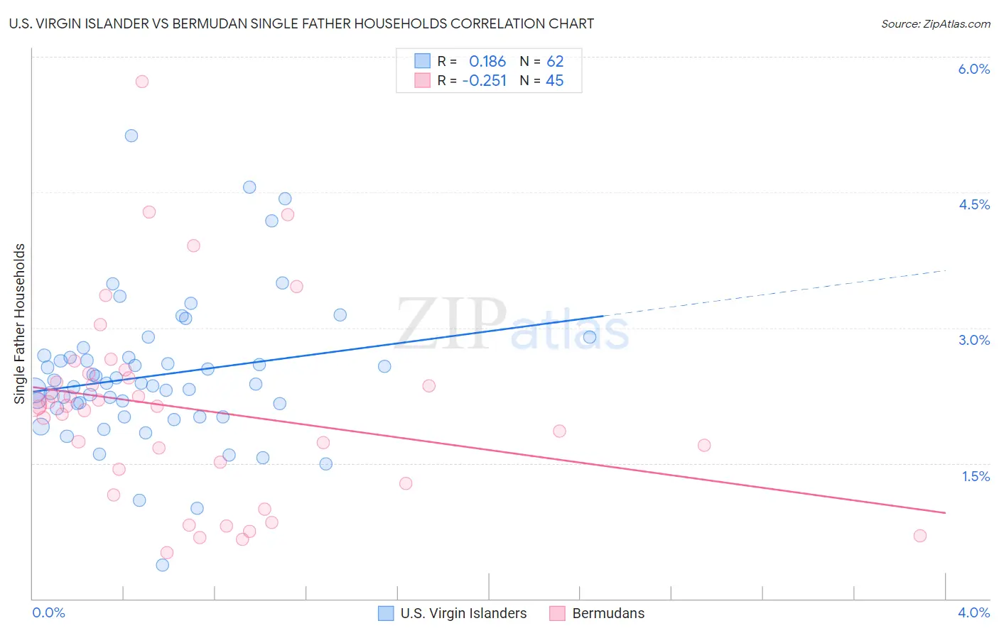 U.S. Virgin Islander vs Bermudan Single Father Households