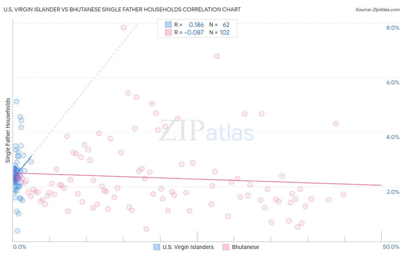 U.S. Virgin Islander vs Bhutanese Single Father Households